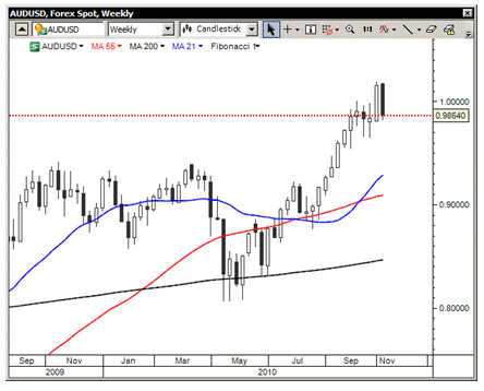 AUD USD týždenný graf